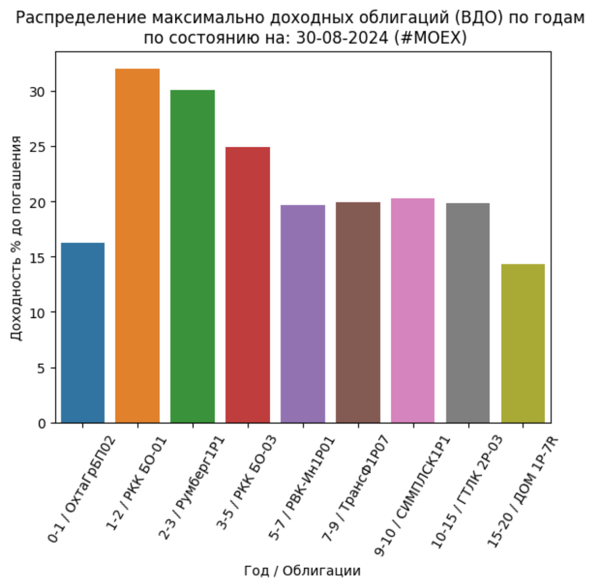Сводка самых доходных облигаций ОФЗ и корп (ВДО): 30-08-2024
Не индивидуальная инвестиционная рекомендация
https://imkosarev | Сетка — социальная сеть от hh.ru