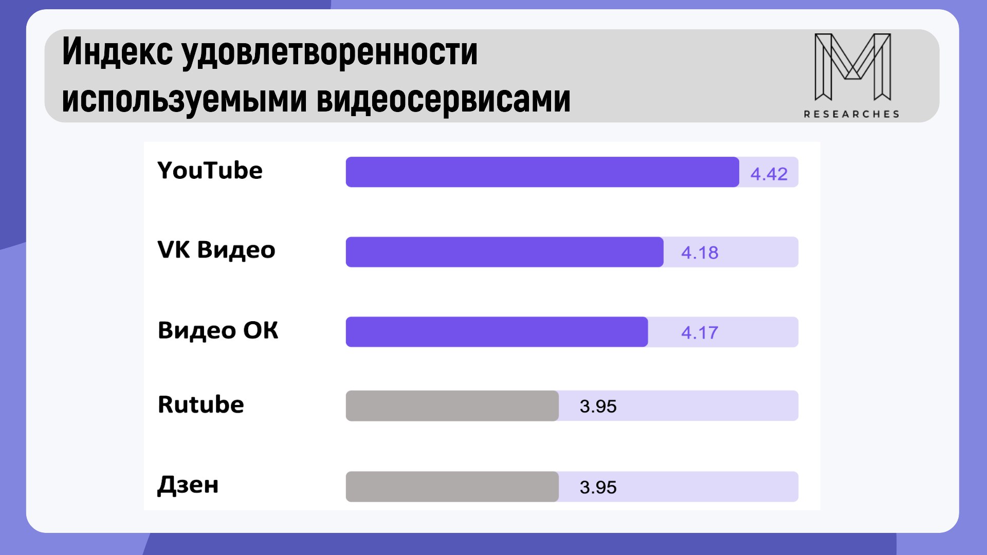 ⚡️Индекс удовлетворенности используемыми видеосервисами.
По пятибалльной шкале:
1⃣ YouTube — 4.42
2⃣ VK Видео — 4.18
3⃣ Видео ОК — 4.17
4⃣ и 5⃣ Rutube и Дзен — 3 | Сетка — социальная сеть от hh.ru