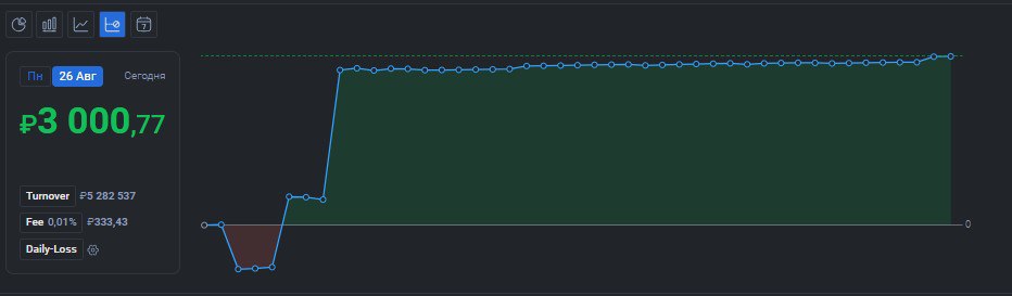 2️⃣2️⃣3️⃣ День на Moex
✅Профит за день 📈+3000р
🏦Общий PNL💲75465р
💰Разгон с 300р
Пропустил сегодня хорошие лонги на #CNYRUB сначала набрал фьючи от плотности, потом плотность сняли я вышел и потом на с... | Сетка — социальная сеть от hh.ru