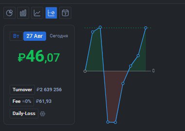 2️⃣2️⃣4️⃣ День на Moex
✅Профит за день 📈+46р
🏦Общий PNL💲75511р
💰Разгон с 300р
На валюте ничего не увидел понятного, пытался пару раз подобрать #MIX не вышло то рано зайду то не забирает, на акция тоже... | Сетка — социальная сеть от hh.ru