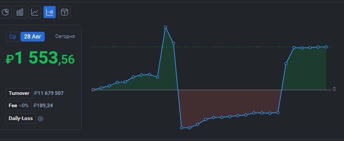 2️⃣2️⃣5️⃣ День на Moex
✅Профит за день 📈+1553р
🏦Общий PNL💲77064р
💰Разгон с 300р
Тяжёлый день сначала взял шорт по #CNYRUB хоть и зашёл не по стратегии хотел выше зайти не забрало, потом уже на ощущени... | Сетка — социальная сеть от hh.ru