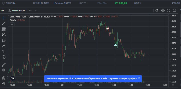 2️⃣2️⃣5️⃣ День на Moex
✅Профит за день 📈+1553р
🏦Общий PNL💲77064р
💰Разгон с 300р
Тяжёлый день сначала взял шорт по #CNYRUB хоть и зашёл не по стратегии хотел выше зайти не забрало, потом уже на ощущени... | Сетка — социальная сеть от hh.ru