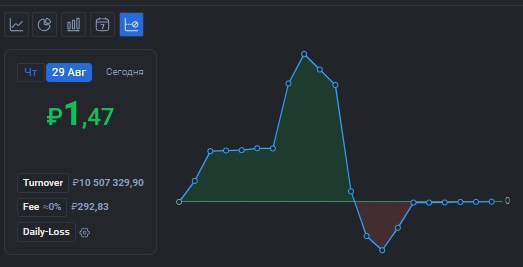 2️⃣2️⃣6️⃣ День на Moex
✅Профит за день 📈+1р
🏦Общий PNL💲77065р
💰Разгон с 300р
Скрёб скрёб и под вечер всё раздал на валюте
Всем профита💰
YouTube | CRYPTO | Группа ВК | Сетка — социальная сеть от hh.ru