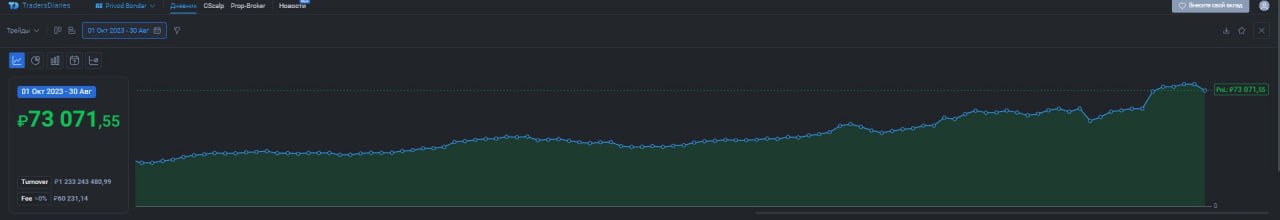 2️⃣2️⃣7️⃣ День на Moex
✅Профит за день 📈-3994р
🏦Общий PNL💲73071р
💰Разгон с 300р
Испортил конец месяца, с самого начала дня опять возило то плюс то минус, просто уже не осталось сил, сидел думал закрыт... | Сетка — социальная сеть от hh.ru