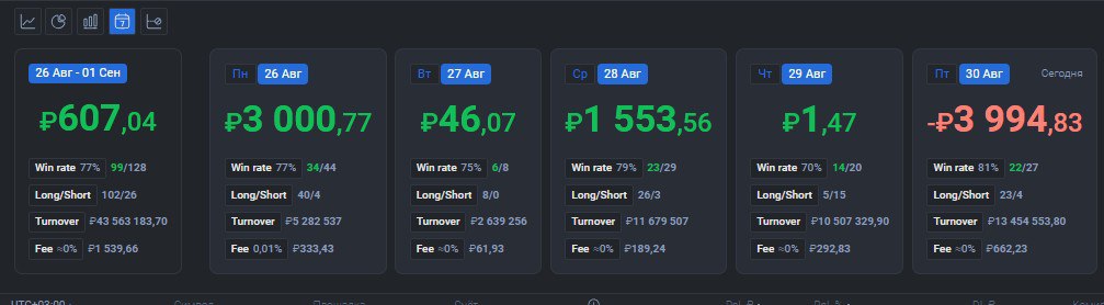 2️⃣2️⃣7️⃣ День на Moex
✅Профит за день 📈-3994р
🏦Общий PNL💲73071р
💰Разгон с 300р
Испортил конец месяца, с самого начала дня опять возило то плюс то минус, просто уже не осталось сил, сидел думал закрыт... | Сетка — социальная сеть от hh.ru