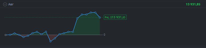 2️⃣2️⃣7️⃣ День на Moex
✅Профит за день 📈-3994р
🏦Общий PNL💲73071р
💰Разгон с 300р
Испортил конец месяца, с самого начала дня опять возило то плюс то минус, просто уже не осталось сил, сидел думал закрыт... | Сетка — социальная сеть от hh.ru