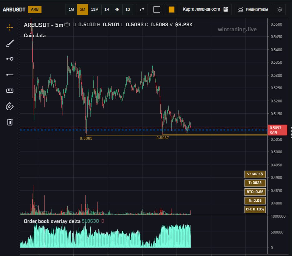 #ARB
Рассматриваю на пробой, на уровне есть плотность 0,5060 | Сетка — социальная сеть от hh.ru
