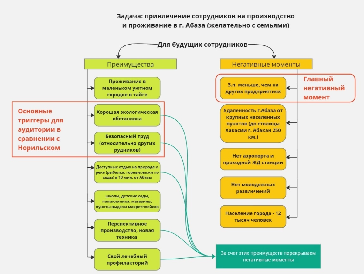 Хочу показать, как я работаю над сложными проектам. Или презентация - это не так просто, как кажется.
Для примера - разработанная несколько лет назад презентация для Абаканского рудника | Сетка — социальная сеть от hh.ru