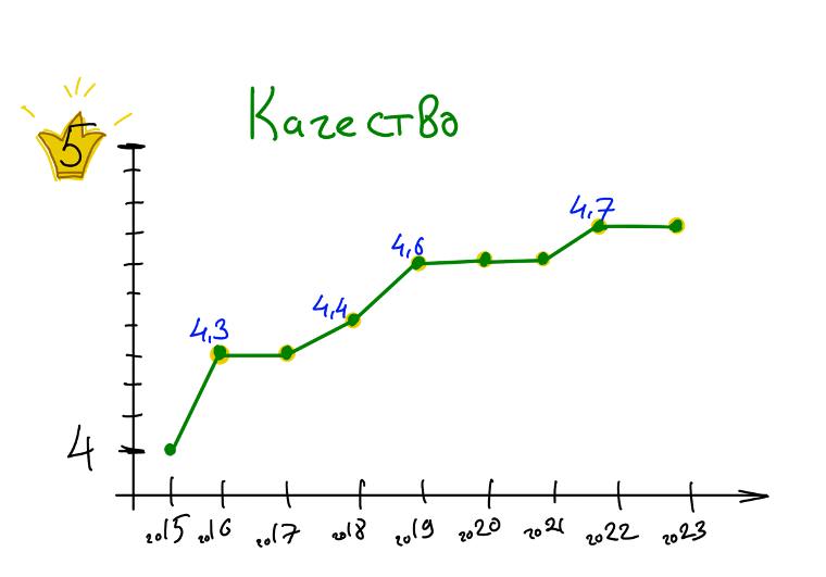 Про качество
У нас довольно высокие оценки за качество 1С:Бухгалтерии от пользователей и партнеров. На картинке оценки за качество конфигурации, которые мы собираем с помощью анкет | Сетка — социальная сеть от hh.ru