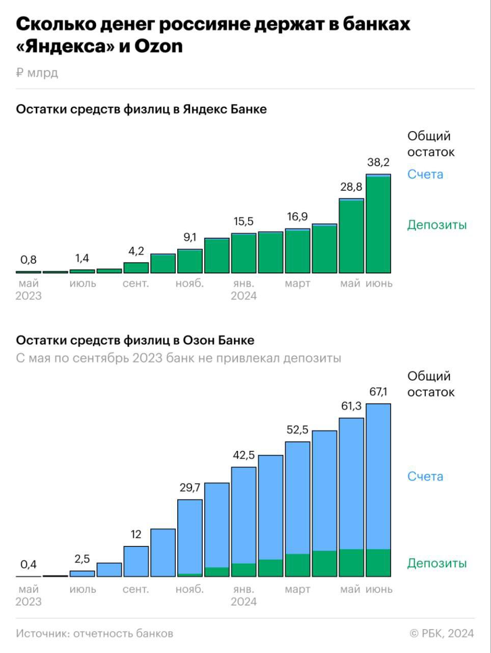 Банки Ozon и Яндекса стали опережать обычные банки в гонке за средства россиян.
@birzhbazar | Сетка — социальная сеть от hh.ru