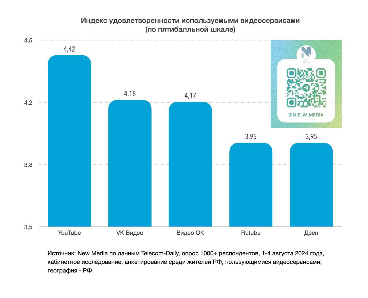 VK Видео приближается к Ютубу по популярности в России. Аналитики выкатили большое исследование по видеохостингам в РФ.
О существовании YouTube знают порядка 97% россиян, пользующихся видеосервисами | Сетка — социальная сеть от hh.ru