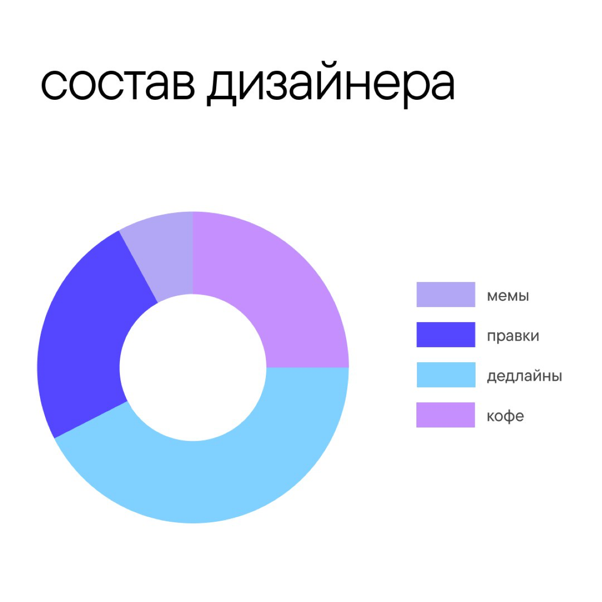 Составили наглядный отчет по работе дизайнеров | Сетка — социальная сеть от hh.ru