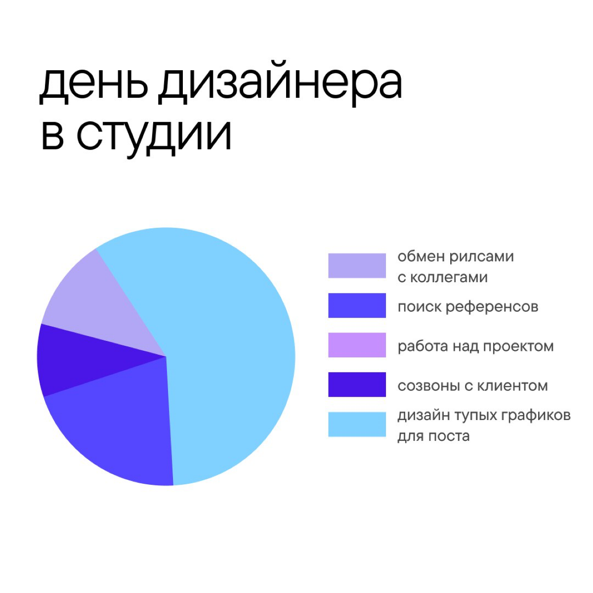 Составили наглядный отчет по работе дизайнеров | Сетка — социальная сеть от hh.ru