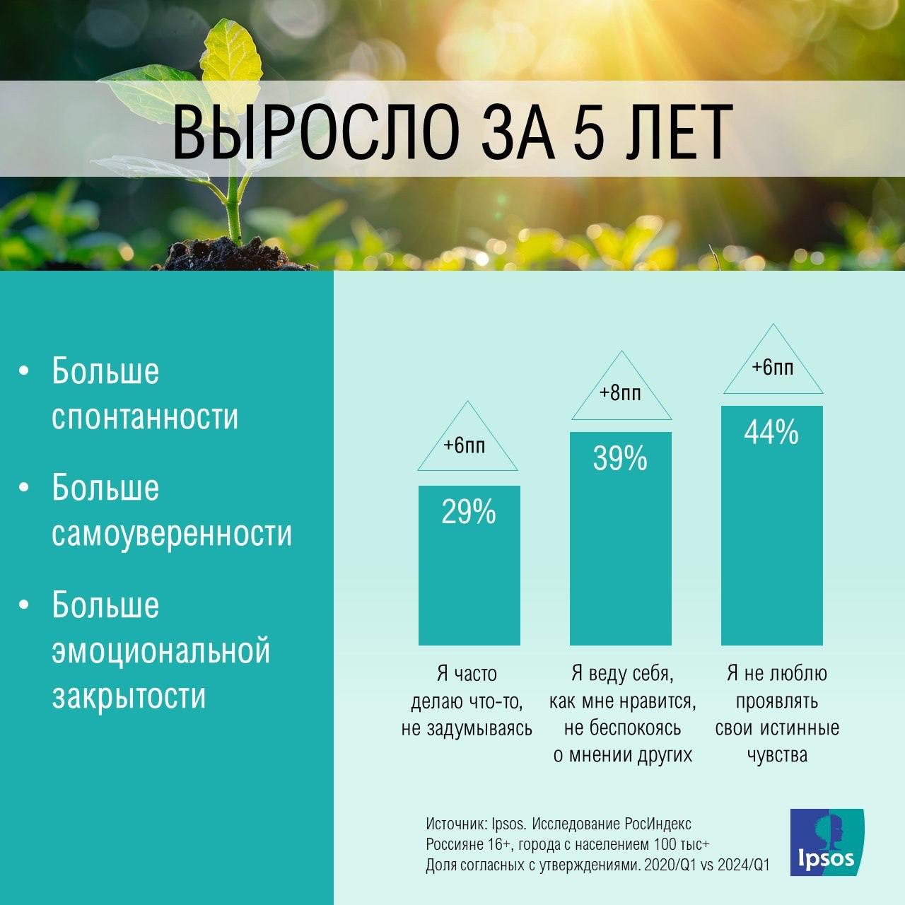 😐Как изменился профиль россиян
У Ipsos вышли занятные карточки про профиль россиян | Сетка — социальная сеть от hh.ru