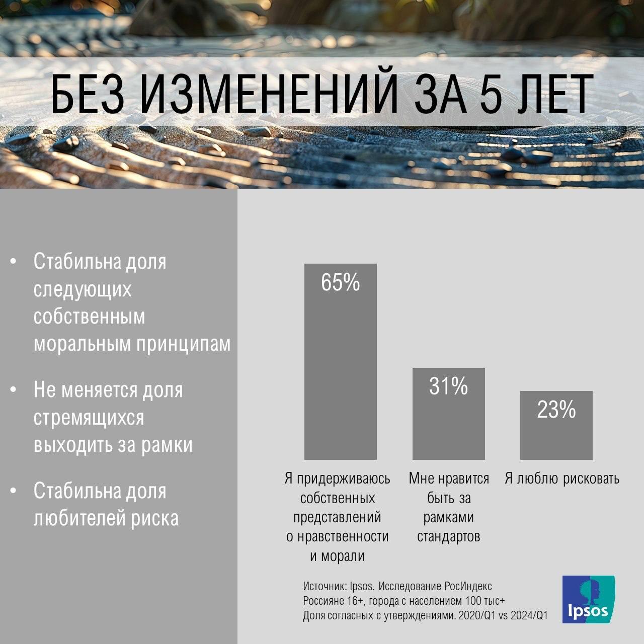 😐Как изменился профиль россиян
У Ipsos вышли занятные карточки про профиль россиян | Сетка — социальная сеть от hh.ru