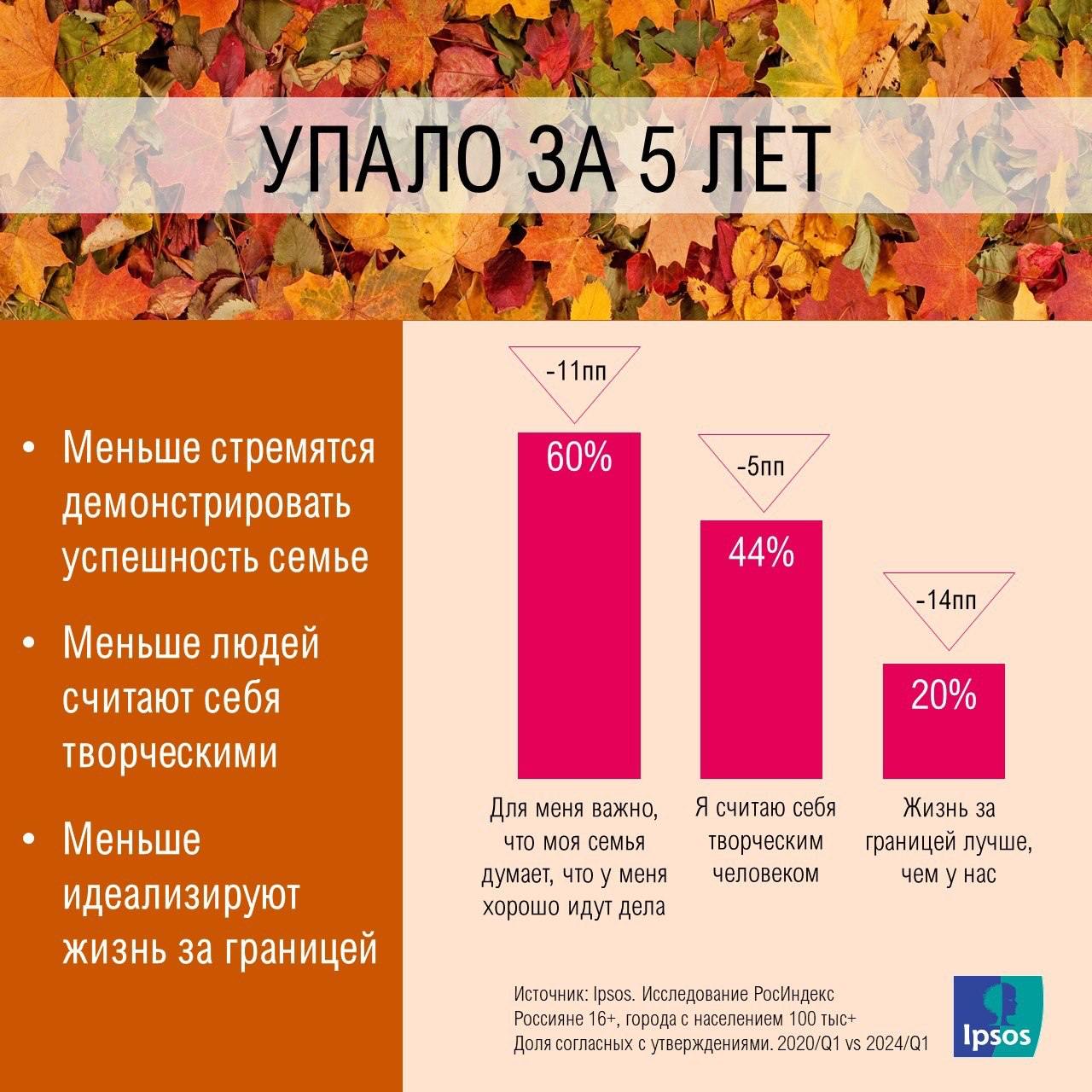 😐Как изменился профиль россиян
У Ipsos вышли занятные карточки про профиль россиян | Сетка — социальная сеть от hh.ru