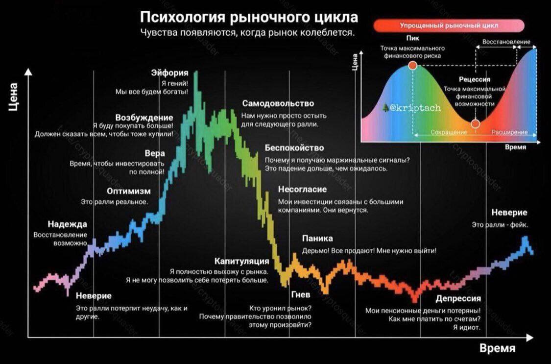 Еще один хороший график, большинство идут в противовес логике и покупают на эйфории и продают на разочаровании и панике | Сетка — социальная сеть от hh.ru