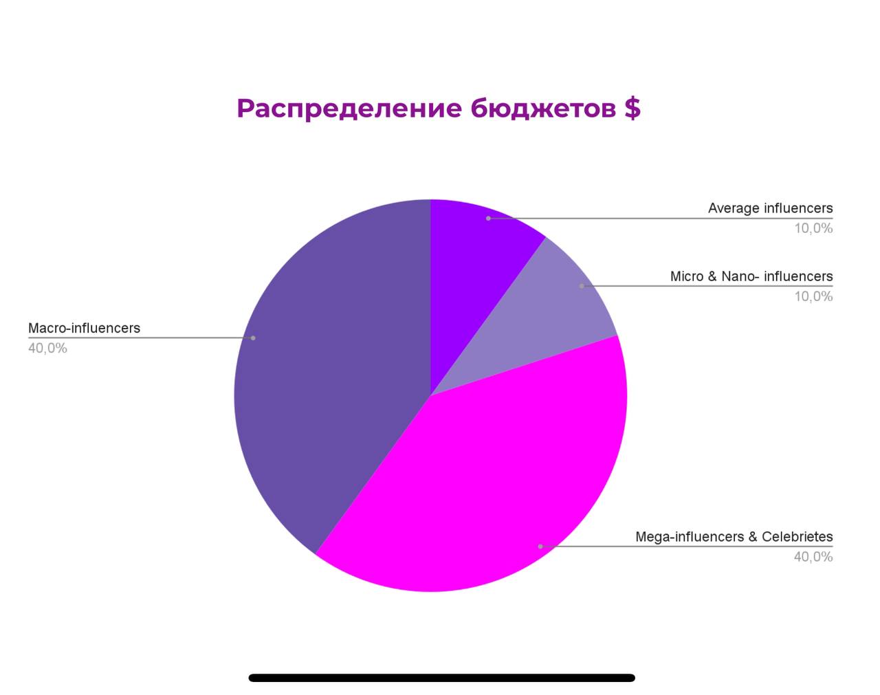Блогеры
По моему личному впечатлению, о эффективности блогеров, говорит каждая собака каждый специалист на рынке | Сетка — социальная сеть от hh.ru