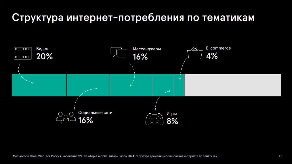 📌По данным Mediascope 20% интернет-потребления приходится на видео контент. 
📉Среднесуточный охват YouTube и время среди пользователей снижаются
Подписывайтесь на MR:VIDEO | Сетка — социальная сеть от hh.ru