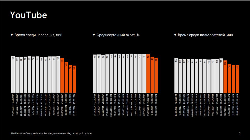 📌По данным Mediascope 20% интернет-потребления приходится на видео контент. 
📉Среднесуточный охват YouTube и время среди пользователей снижаются
Подписывайтесь на MR:VIDEO | Сетка — социальная сеть от hh.ru