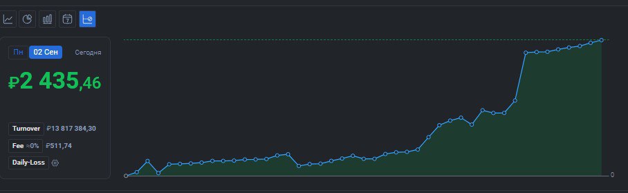 2️⃣2️⃣8️⃣ День на Moex
✅Профит за день 📈+2435р
🏦Общий PNL💲75507р
💰Разгон с 300р
Опять зашёл раньше времени, утром хотел взять лонги #CNYRUB но не увидел активности, в итоге улетели без меня, потом жда... | Сетка — социальная сеть от hh.ru
