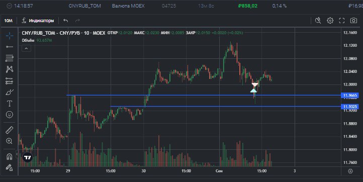 2️⃣2️⃣8️⃣ День на Moex
✅Профит за день 📈+2435р
🏦Общий PNL💲75507р
💰Разгон с 300р
Опять зашёл раньше времени, утром хотел взять лонги #CNYRUB но не увидел активности, в итоге улетели без меня, потом жда... | Сетка — социальная сеть от hh.ru