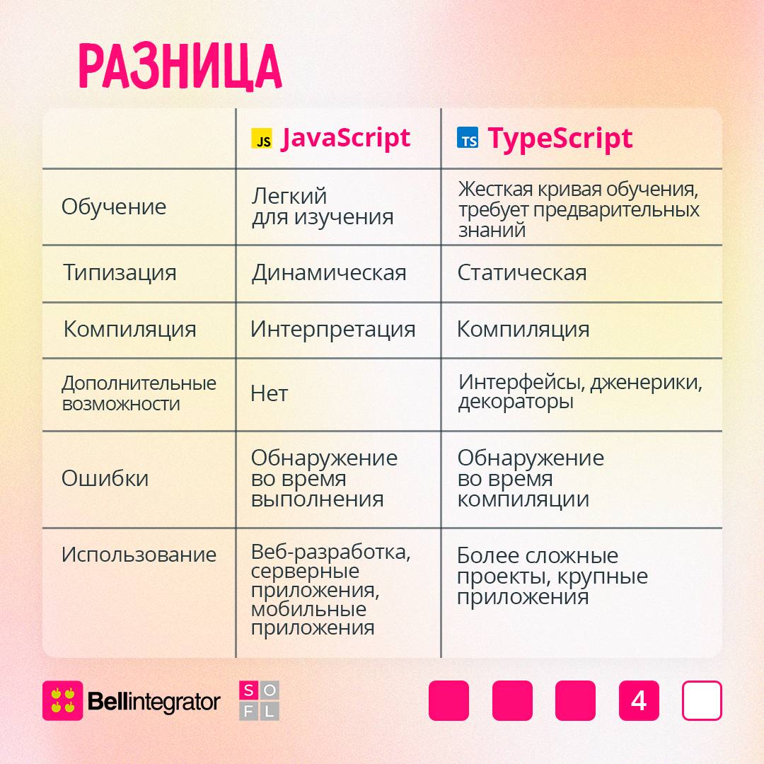 JavaScript и TypeScript – это два разных языка программирования, но они тесно связаны 📎
 
В карточках рассказали об особенностях языков, чем они отличаются друг от друга и когда выбирать каждый из них | Сетка — социальная сеть от hh.ru