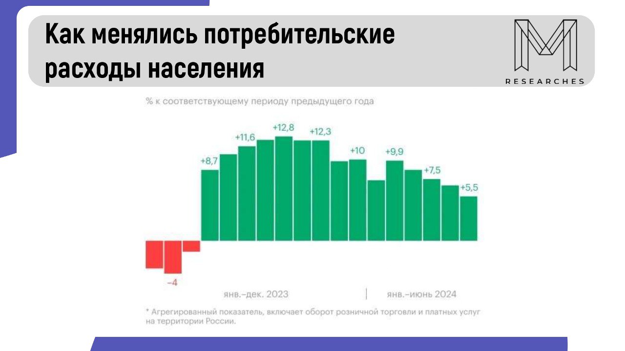 ⚡️ Темпы потребления россиян начали снижаться. 
🔣 В августе 2023 года темп потребления вырос на 12,8%. К июню 2024 года этот показатель снизился до 5,5% | Сетка — социальная сеть от hh.ru