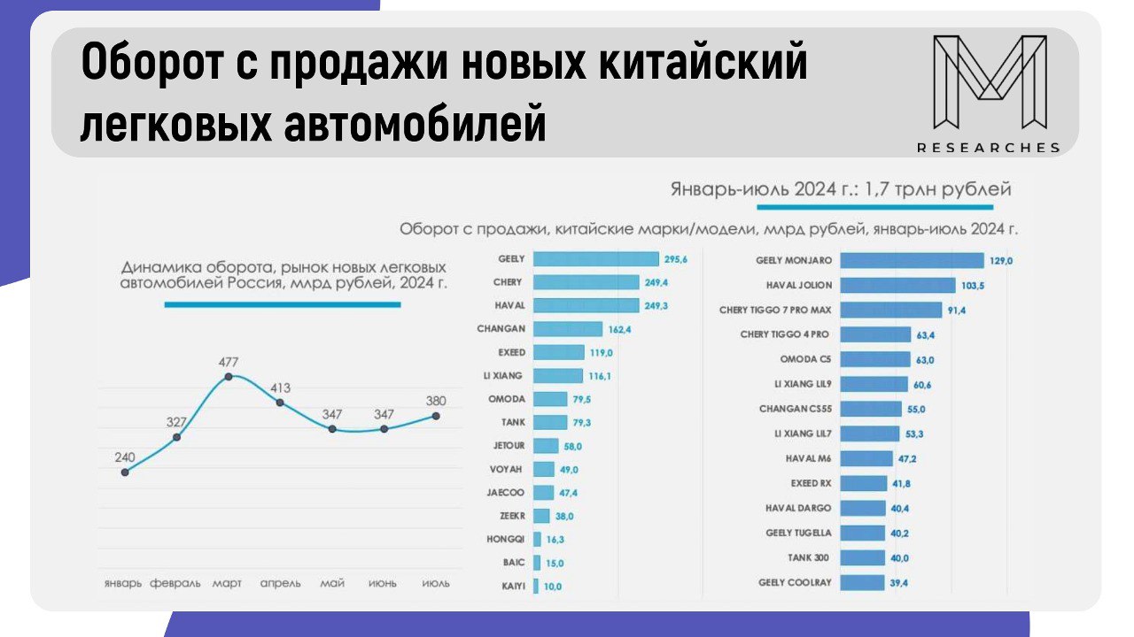 ⚡️Выручка с продажи китайских автомобилей достигла 1,7 трлн рублей за семь месяцев | Сетка — социальная сеть от hh.ru