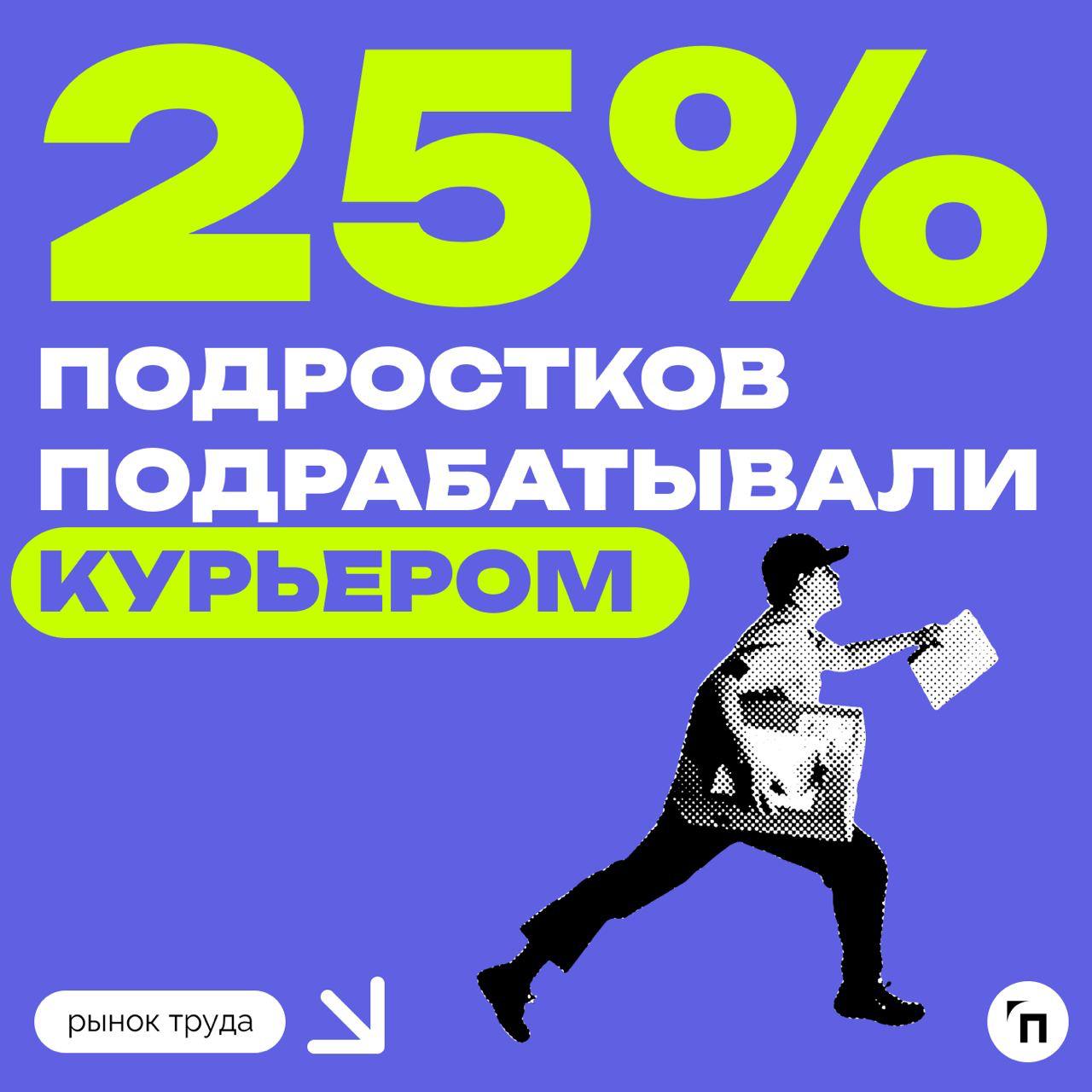 📊 Как прошла летняя подработка у подростков
Сервис «Работа | Сетка — социальная сеть от hh.ru