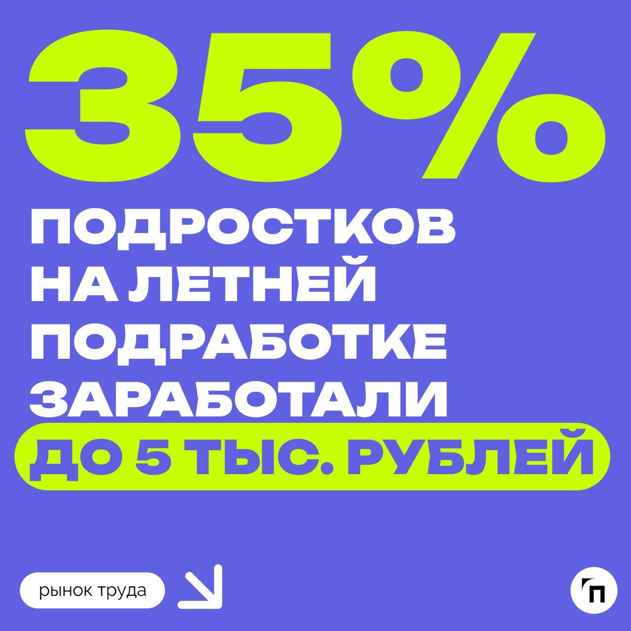 📊 Как прошла летняя подработка у подростков
Сервис «Работа | Сетка — социальная сеть от hh.ru