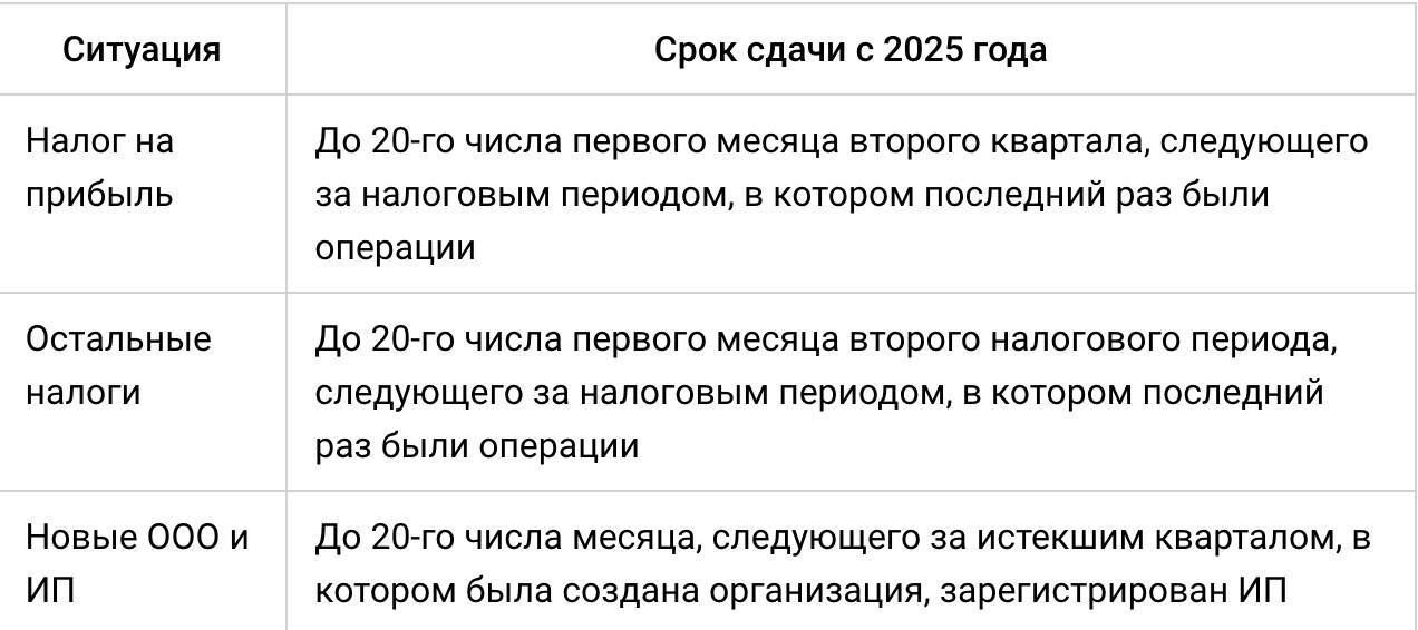 С 2025 года отменили ежеквартальную сдачу единой упрощенной декларации: три новых срока
Сейчас «нулевые фирмы» сдают единую упрощенную декларацию (ЕУД) ежеквартально 20-го числа | Сетка — социальная сеть от hh.ru