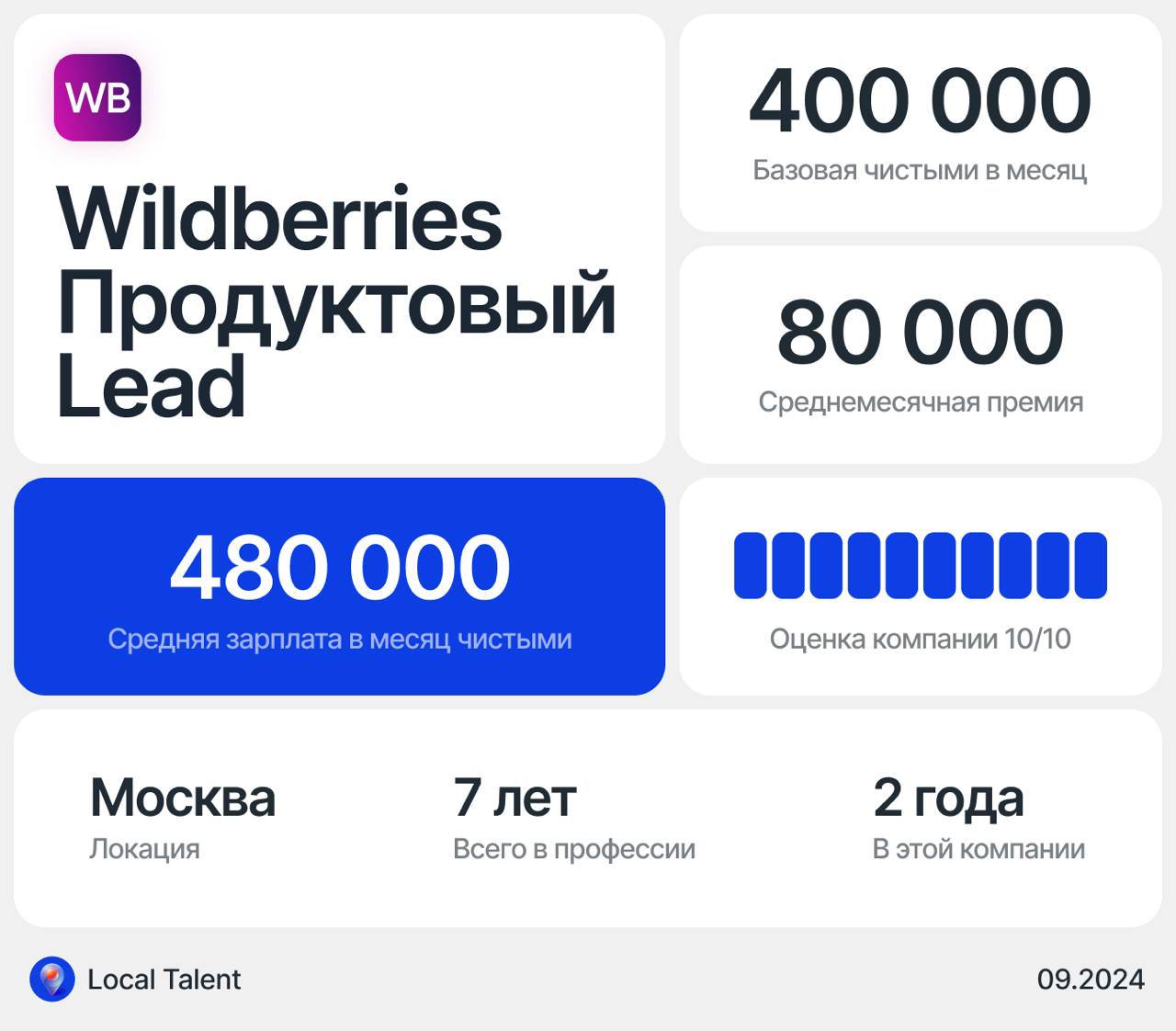 Зарплата 480 000 у Lead продуктового дизайнера в Wildberries
Бонусы и дополнительные плюшки в компанииДМС, обучение, бесплатное питание, скидка на технику 40%
Сколько часов в день занимают встречи?2–4... | Сетка — социальная сеть от hh.ru