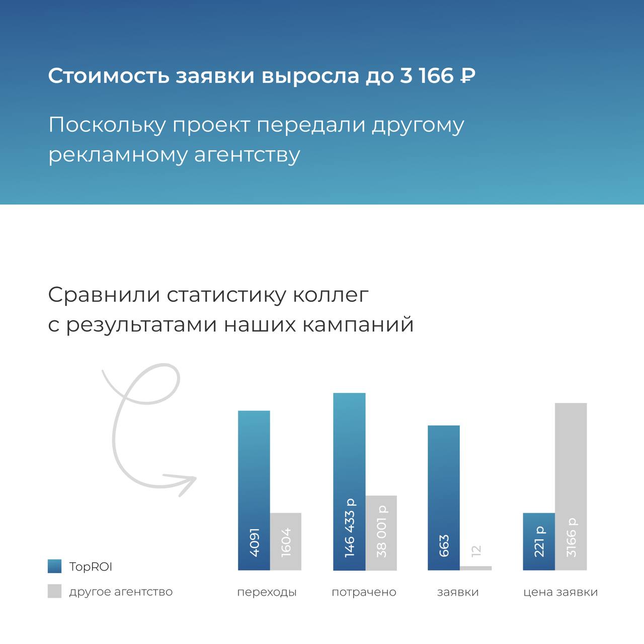 Однажды мы настраивали рекламную кампанию для сети медицинских центров «Эдельвейс»
Спустя примерно 6 месяцев сотрудничества директор решил отказаться от наших услуг и сменить подрядчика | Сетка — социальная сеть от hh.ru