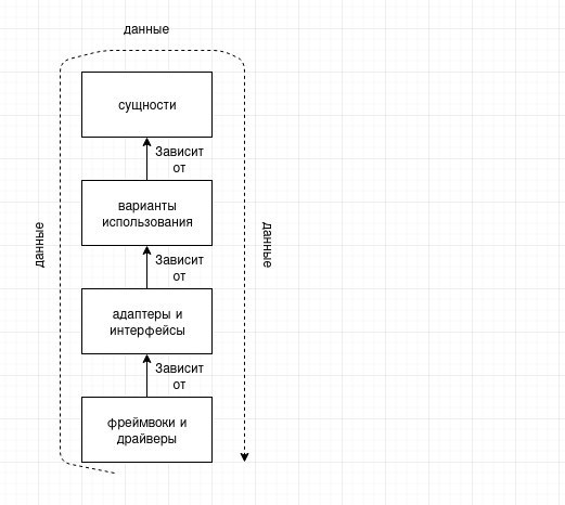 Заметки на тему чистой архитектуры. | Сетка — социальная сеть от hh.ru