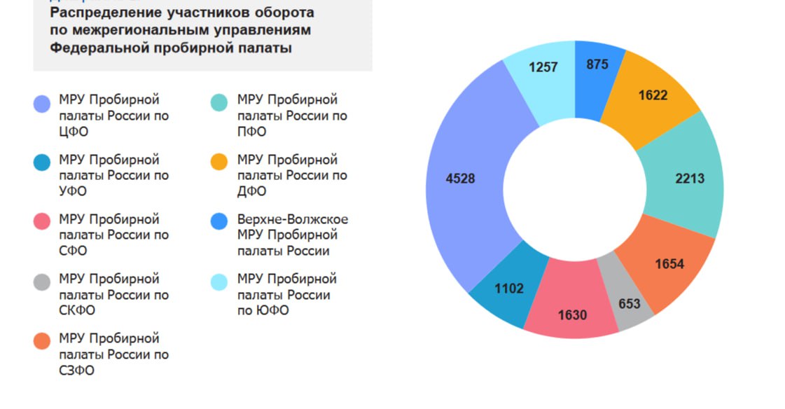 Распределение участников оборота ДМДК по МРУ ФПП. | Сетка — социальная сеть от hh.ru