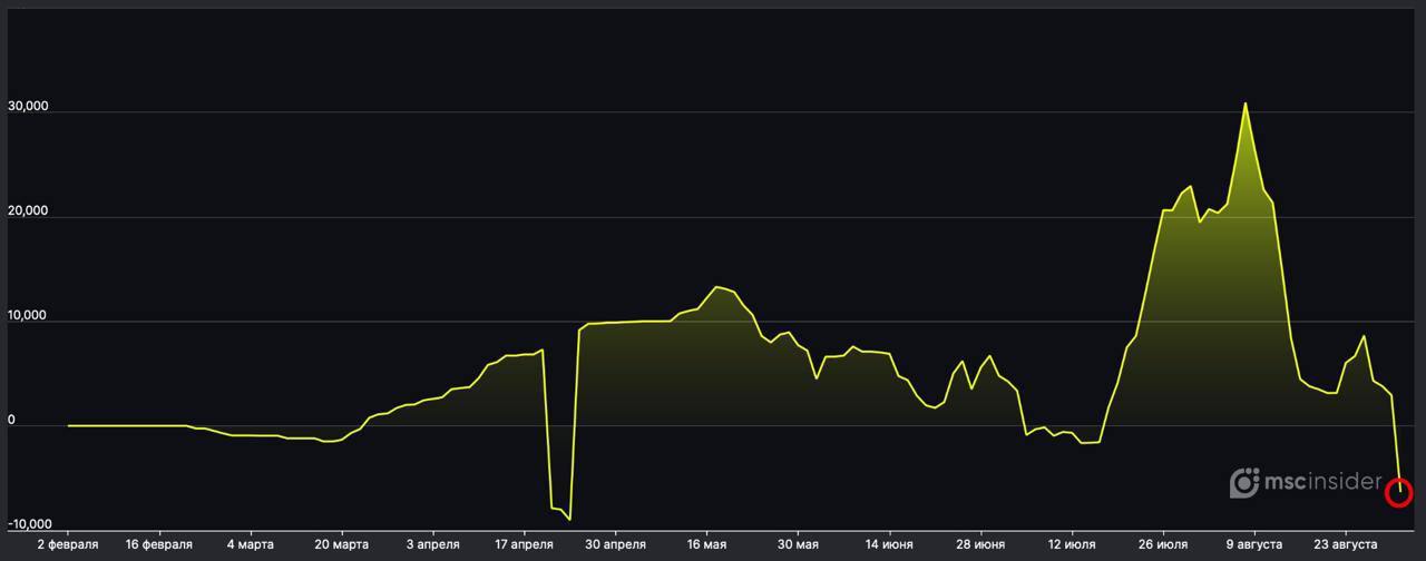 🇷🇺 #бонды#россия#cot
Физики стали шортить фьючерс на Индекс ОФЗ (RGBI) — данные MSCinsider
Напомню, что индекс #RGBI находится возле исторических минимумов.
@birzhbazar | Сетка — социальная сеть от hh.ru