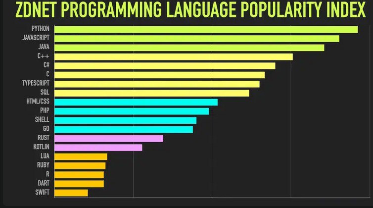 💵 Топ-3 самых популярных языка программирования в 2024 году: Python, Go, Rust
— В 2024 году Python остаётся лидером среди языков программирования | Сетка — социальная сеть от hh.ru