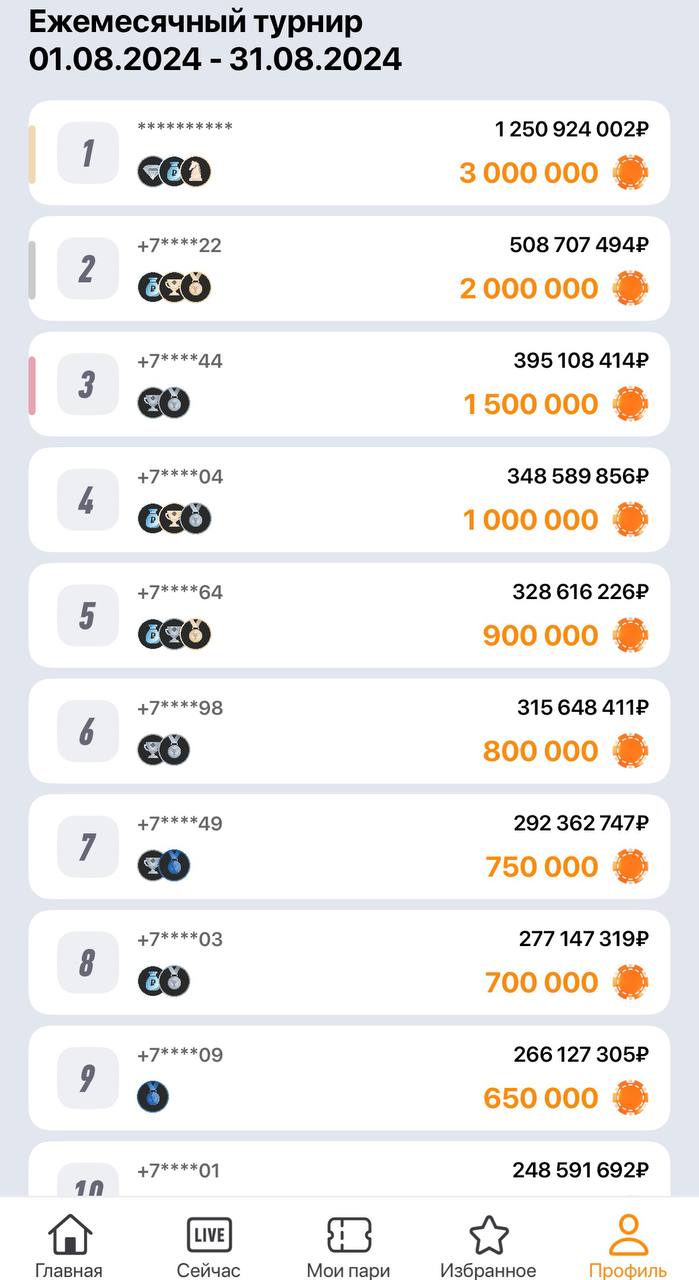 😱 Более 1 млрд ₽ поставил клиент Winline в августе
Инфа — итоги ежемесячного турнира в БК.
В нем учитываются ставки с кэфом от 1.30 + умножение оборота для экспрессов:
Х2 — кэфы от 3.00 до 4 | Сетка — социальная сеть от hh.ru