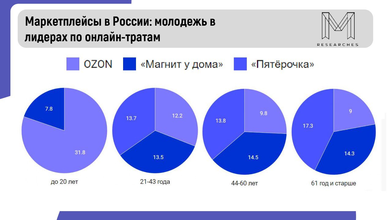 ⚡️ Маркетплейсы в России: молодежь в лидерах по онлайн-тратам | Сетка — социальная сеть от hh.ru