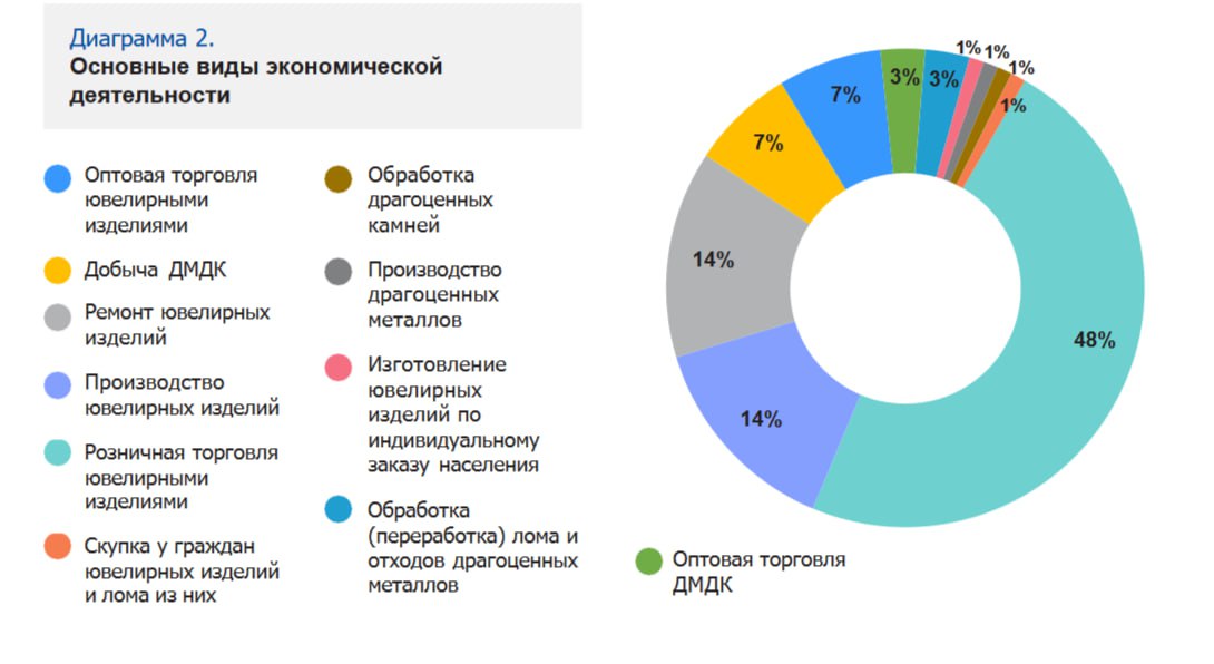 Основные виды экономической деятельности участников ДМДК | Сетка — социальная сеть от hh.ru