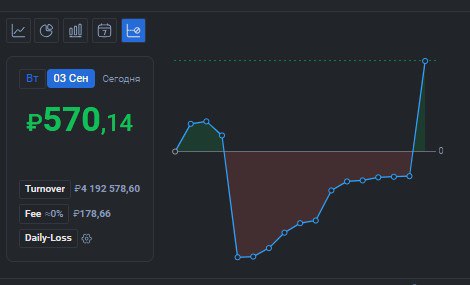2️⃣2️⃣9️⃣ День на Moex
✅Профит за день 📈+570р
🏦Общий PNL💲76077р
💰Разгон с 300р
Не понятный какой то день #CNYRUB очень странно себя вела, куда то пропала ликвидность, стакан пустой, на акция тоже ниче... | Сетка — социальная сеть от hh.ru