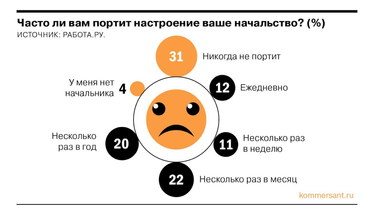 Источник: «Работа. ру»
Чуть менее трети респондентов, принявших участие в опросе сервиса «Работа.ру», заявили, начальство никогда не портит им настроение | Сетка — социальная сеть от hh.ru