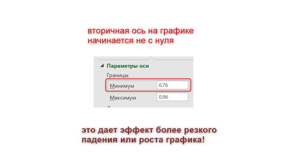😈 Манипулирование цифрами
От аналитика часто зависит восприятие информации. И принятие бизнес-решений | Сетка — социальная сеть от hh.ru