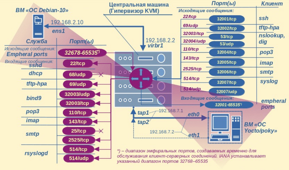 Как организовать сетевой обмен меж двух виртуальных машин | Сетка — социальная сеть от hh.ru