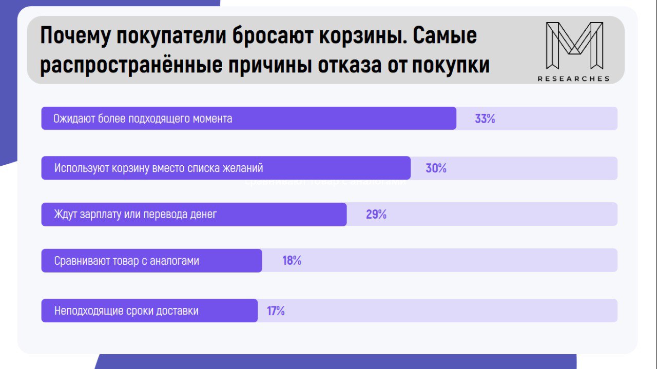 ⚡️ Почему покупатели бросают корзины
🔣 Около 70% всех онлайн-заказов остаются неоплаченными. Две трети респондентов хотя бы раз оставляли заказы незавершенными | Сетка — социальная сеть от hh.ru