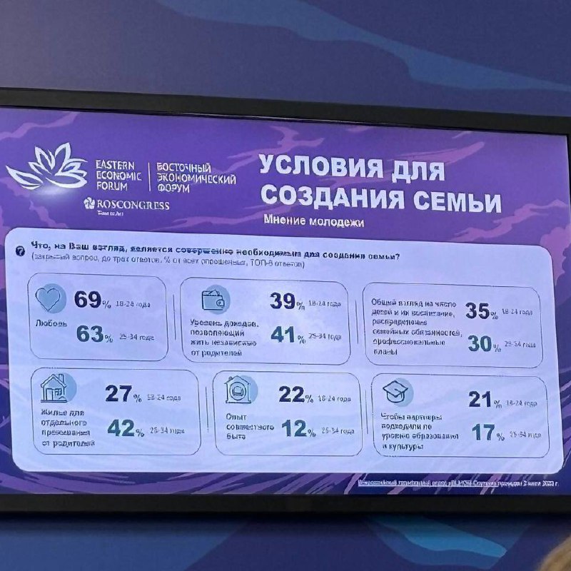 На ВЭФ вчера показали статистику. 
Утверждается, 66% считают, что для создания семьи совершенно необходима любовь.
Позже, при разводе 85% укажут его причиной — «не сошлись интересами, мнениями» | Сетка — социальная сеть от hh.ru