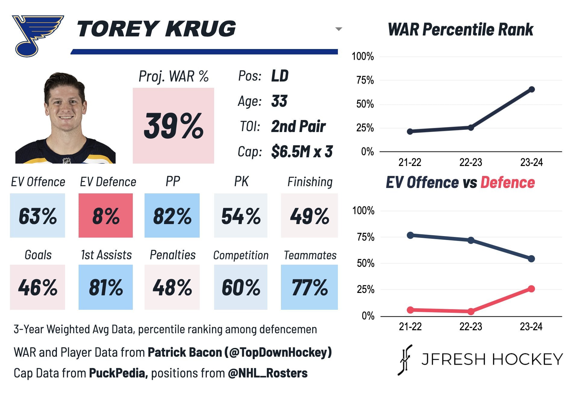 🎷 Теперь официально: Тори Круг пропустит сезон 2024-25
Защитнику предстоит операция на левой лодыжке и последующее восстановление
На его место претенденты есть, каждому из которых хочется закрепиться ... | Сетка — социальная сеть от hh.ru
