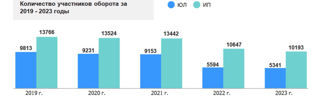 Динамика по количеству участников оборота ДМДК в 2019-2023 годах с разбивкой на юридических лиц и ИП.
Количество участников оборота сократилось примерно на 36% (юридических лиц – на 4,4 тыс | Сетка — социальная сеть от hh.ru