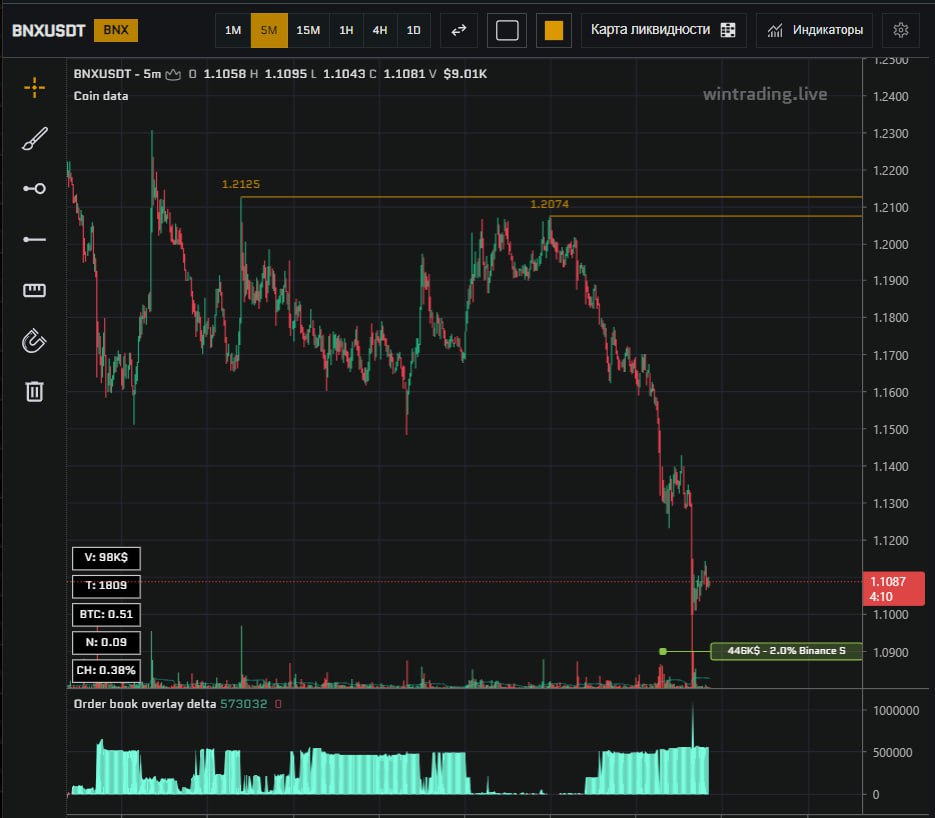 #BNXUSDT
Есть сайз на 1,09 на 400к часовой объём 100к, рассматриваю скальпануть на отскок
Для анализа использую ✴️WINTRADING🔺Плейлист🎞 ЖМИ
Торгую тут
🔶ByBit код 34559
🔷Gate код PROFITGT
(М 0.02% Т 0 | Сетка — социальная сеть от hh.ru